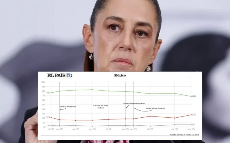 Cae 7 puntos Sheinbaum en encuesta, llega al nivel más bajo como presidenta